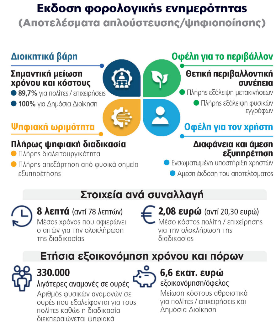 Πώς εκατομμύρια πολίτες γλύτωσαν την αναμονή στα γκισέ: Πάνω από 100 εκατ. ευρώ το όφελος από την ψηφιοποίηση του Δημοσίου