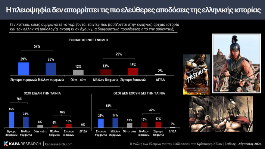 Κάπα Recearch: Επτά στους 10 Έλληνες θετικοί για την «Οδύσσεια» του Νόλαν, διχασμένοι για την μαύρη Ωραία Ελένη