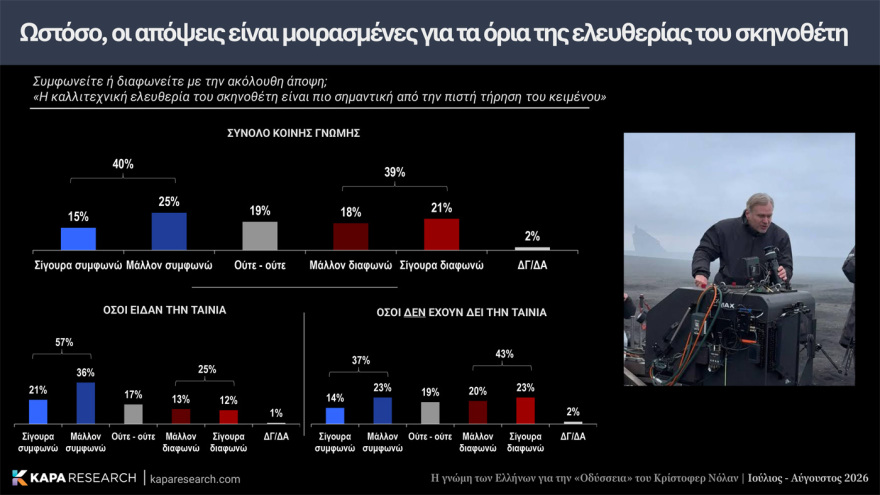 Κάπα Recearch: Επτά στους 10 Έλληνες θετικοί για την «Οδύσσεια» του Νόλαν, διχασμένοι για την μαύρη Ωραία Ελένη