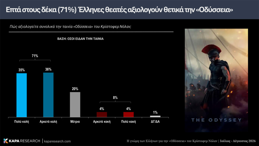 Κάπα Recearch: Επτά στους 10 Έλληνες θετικοί για την «Οδύσσεια» του Νόλαν, διχασμένοι για την μαύρη Ωραία Ελένη