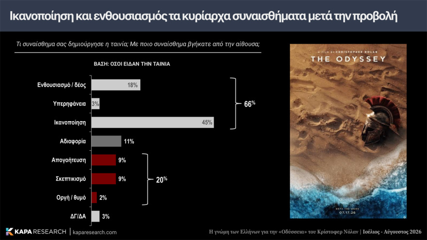 Κάπα Recearch: Επτά στους 10 Έλληνες θετικοί για την «Οδύσσεια» του Νόλαν, διχασμένοι για την μαύρη Ωραία Ελένη