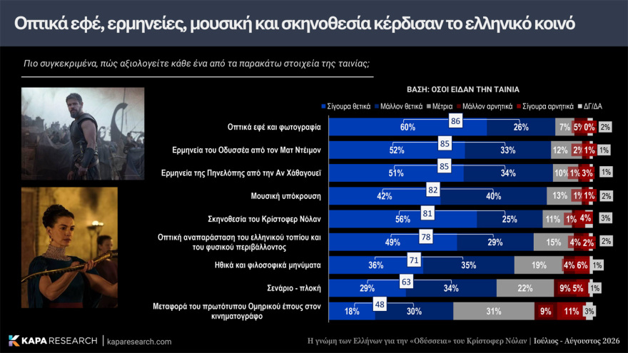 Κάπα Recearch: Επτά στους 10 Έλληνες θετικοί για την «Οδύσσεια» του Νόλαν, διχασμένοι για την μαύρη Ωραία Ελένη