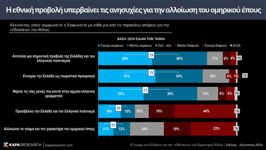 Κάπα Recearch: Επτά στους 10 Έλληνες θετικοί για την «Οδύσσεια» του Νόλαν, διχασμένοι για την μαύρη Ωραία Ελένη