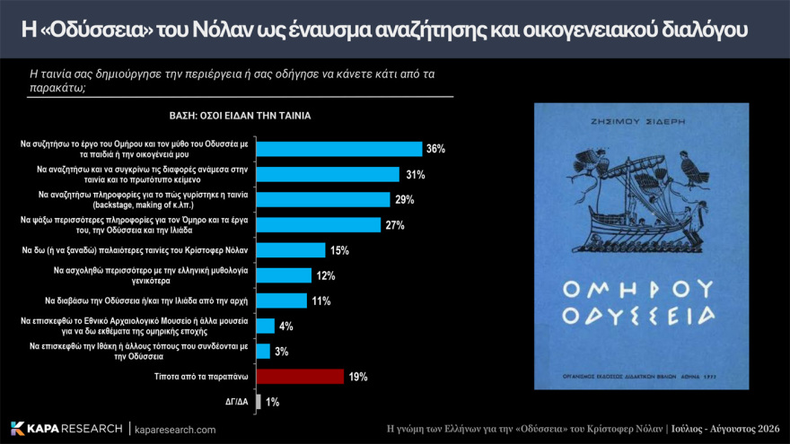 Κάπα Recearch: Επτά στους 10 Έλληνες θετικοί για την «Οδύσσεια» του Νόλαν, διχασμένοι για την μαύρη Ωραία Ελένη