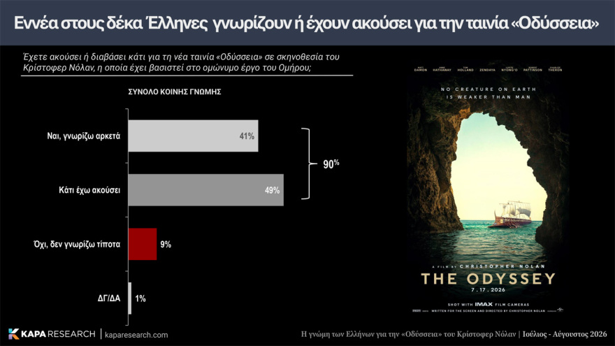 Κάπα Recearch: Επτά στους 10 Έλληνες θετικοί για την «Οδύσσεια» του Νόλαν, διχασμένοι για την μαύρη Ωραία Ελένη