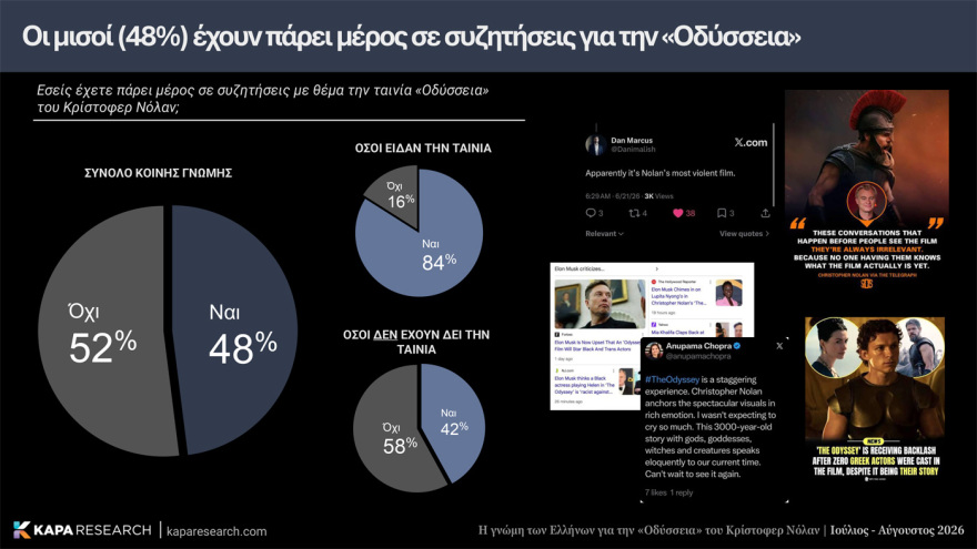Κάπα Recearch: Επτά στους 10 Έλληνες θετικοί για την «Οδύσσεια» του Νόλαν, διχασμένοι για την μαύρη Ωραία Ελένη