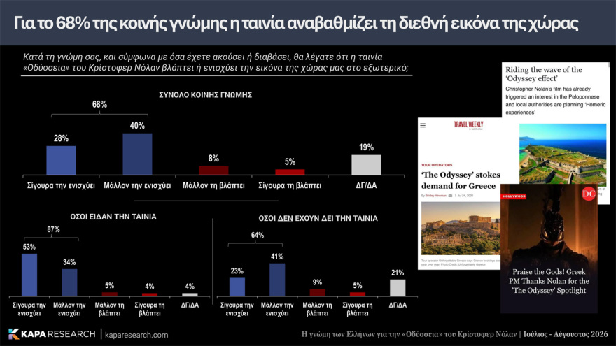 Κάπα Recearch: Επτά στους 10 Έλληνες θετικοί για την «Οδύσσεια» του Νόλαν, διχασμένοι για την μαύρη Ωραία Ελένη