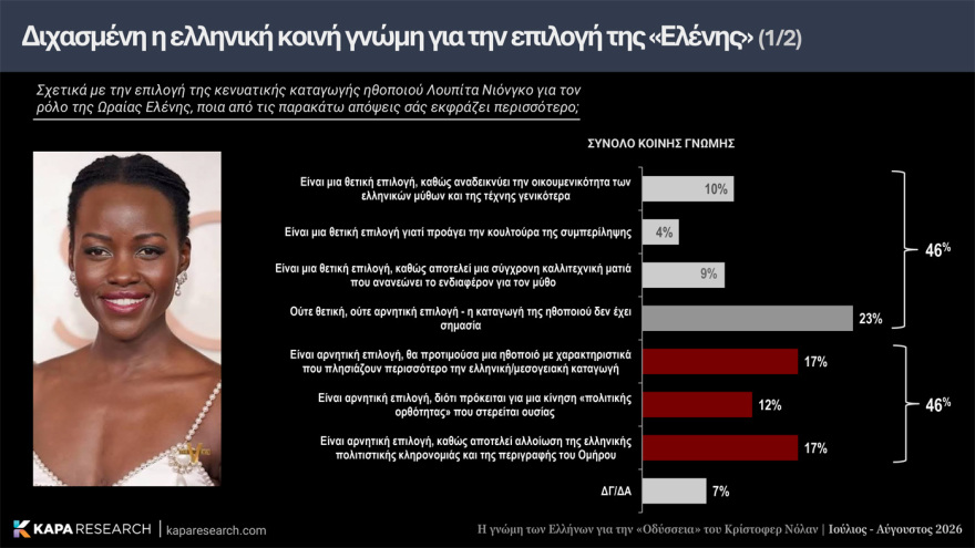 Κάπα Recearch: Επτά στους 10 Έλληνες θετικοί για την «Οδύσσεια» του Νόλαν, διχασμένοι για την μαύρη Ωραία Ελένη