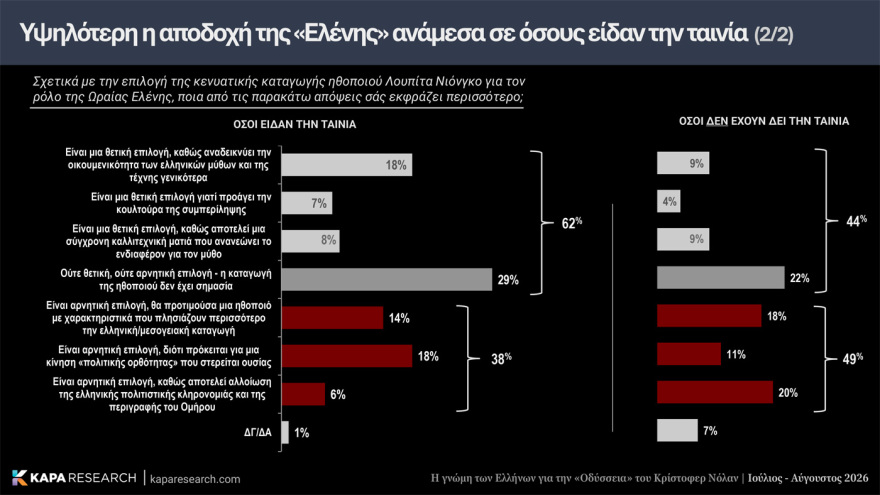 Κάπα Recearch: Επτά στους 10 Έλληνες θετικοί για την «Οδύσσεια» του Νόλαν, διχασμένοι για την μαύρη Ωραία Ελένη