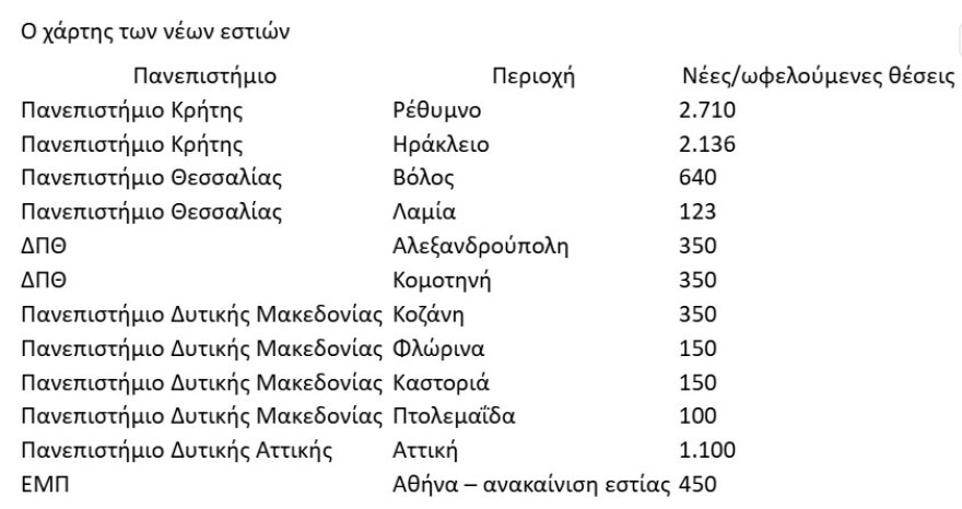 Επενδύσεις 1 δισ. ευρώ για φοιτητικές εστίες: Τέλος στους αυτοδιαχειριζόµενους χώρους και επέκταση της ελεγχόµενης εισόδου µε κάρτα προανήγγειλε ο Νίκος Παπαϊωάννου