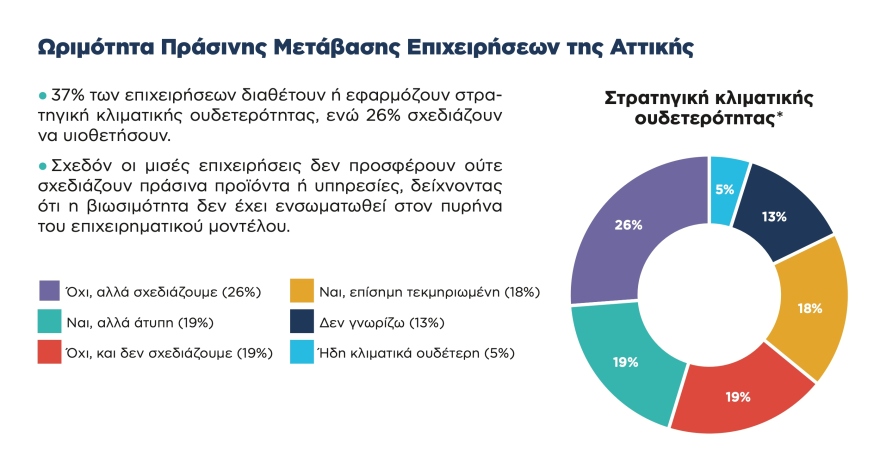 Πράσινη μετάβαση: Τι ζητούν οι επιχειρήσεις της Αττικής, τα 4 βασικά συμπεράσματα έρευνας της Περιφέρειας
