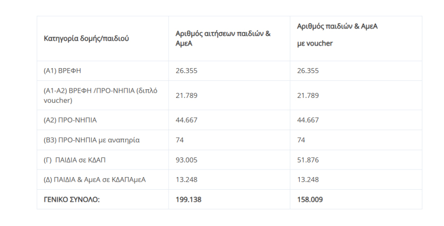 Ανακοινώθηκαν τα οριστικά αποτελέσματα για τα vouchers για παιδικούς, βρεφονηπιακούς σταθμούς και ΚΔΑΠ 2026-2027