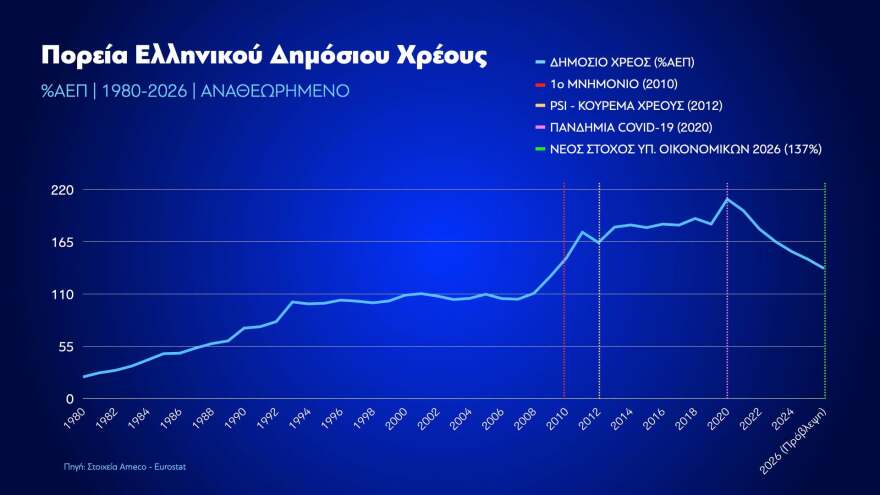 Μητσοτάκης: Εθνική επιτυχία η μείωση του δημόσιου χρέους, είναι μια από τις πιο ουσιαστικές κατακτήσεις των Ελληνίδων και των Ελλήνων