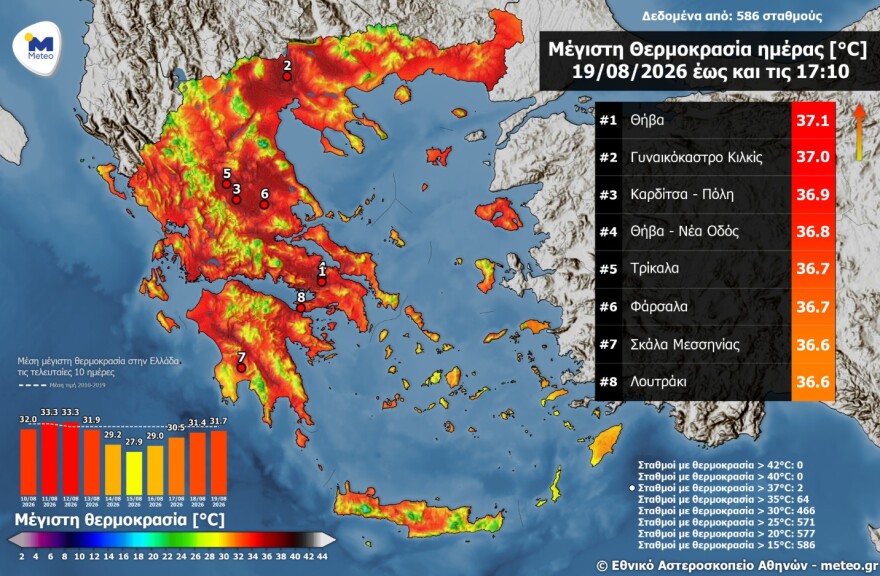 Καιρός: Ξεπέρασε τους 37°C το θερμόμετρο, νέα άνοδος την Πέμπτη