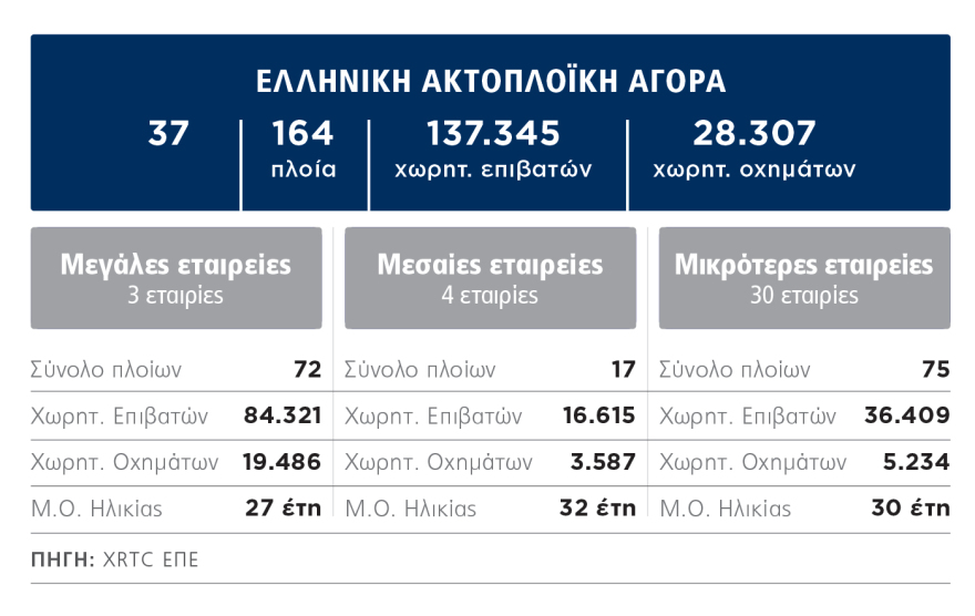 Ακτοπλοΐα δύο ταχυτήτων: Οι τρεις μεγάλοι επενδύουν, οι 30 μικρότεροι μένουν πίσω στην ανανέωση του στόλου