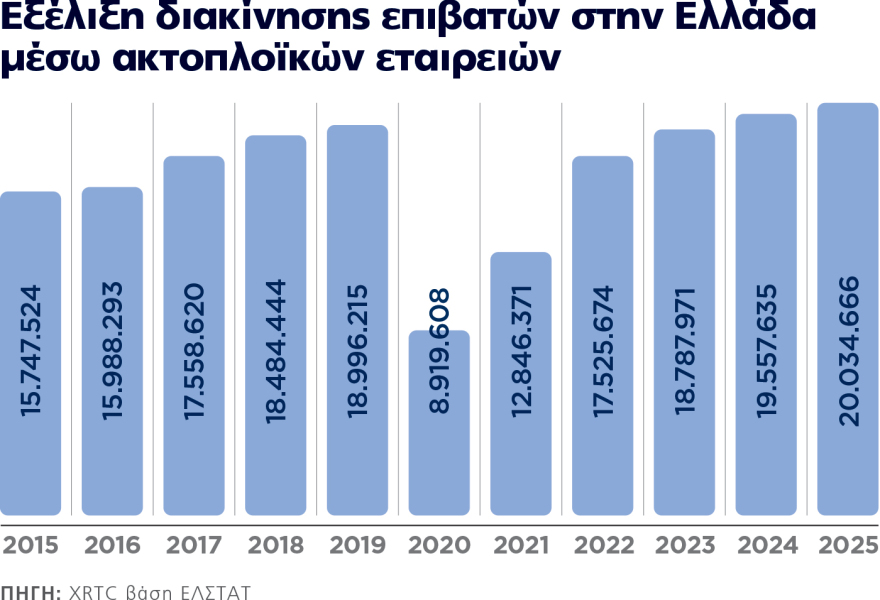 Ακτοπλοΐα δύο ταχυτήτων: Οι τρεις μεγάλοι επενδύουν, οι 30 μικρότεροι μένουν πίσω στην ανανέωση του στόλου