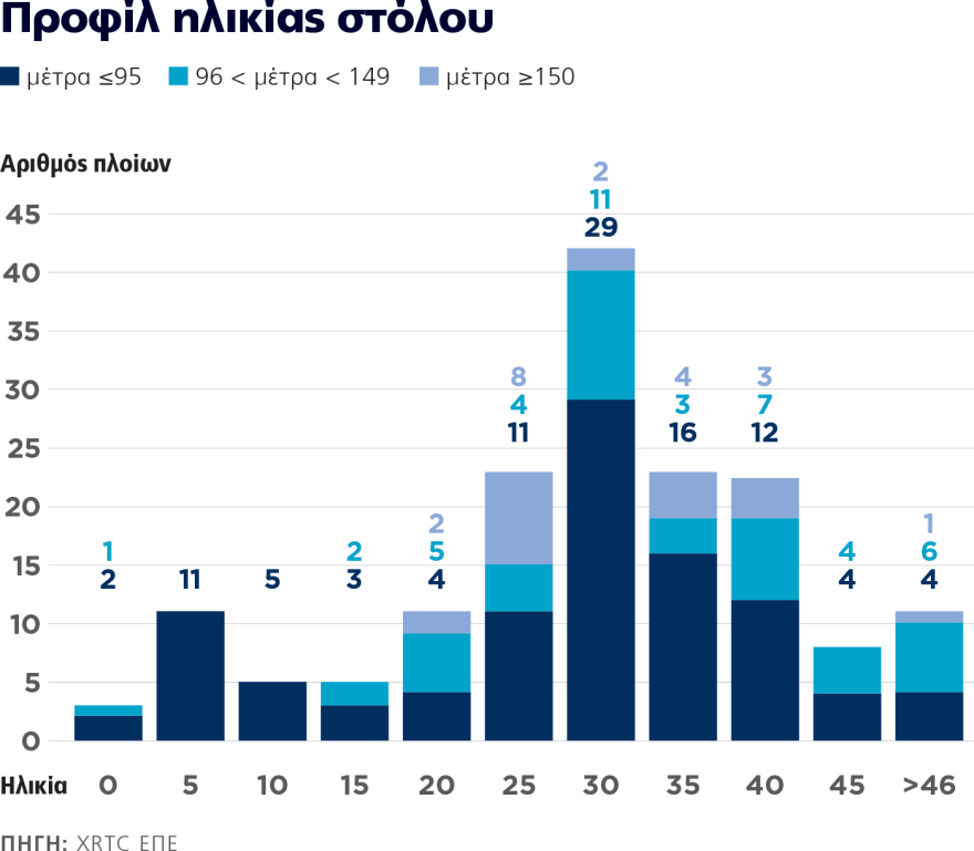 Ακτοπλοΐα δύο ταχυτήτων: Οι τρεις μεγάλοι επενδύουν, οι 30 μικρότεροι μένουν πίσω στην ανανέωση του στόλου