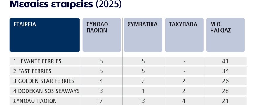 Ακτοπλοΐα δύο ταχυτήτων: Οι τρεις μεγάλοι επενδύουν, οι 30 μικρότεροι μένουν πίσω στην ανανέωση του στόλου