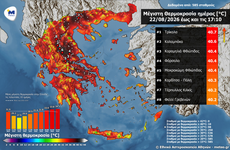 Άγγιξε τους 41°C σήμερα ο υδράργυρος, οι οκτώ περιοχές με τις υψηλότερες θερμοκρασίες