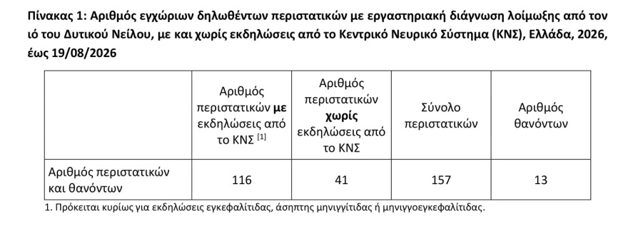 Σε έξαρση ο ιός του Δυτικού Νείλου στη χώρα - Στο επίκεντρο η ανατολική Αττική, κρούσματα και σε Θεσσαλία, Κεντρική Μακεδονία, Πελοπόννησο και Στερεά Ελλάδα


