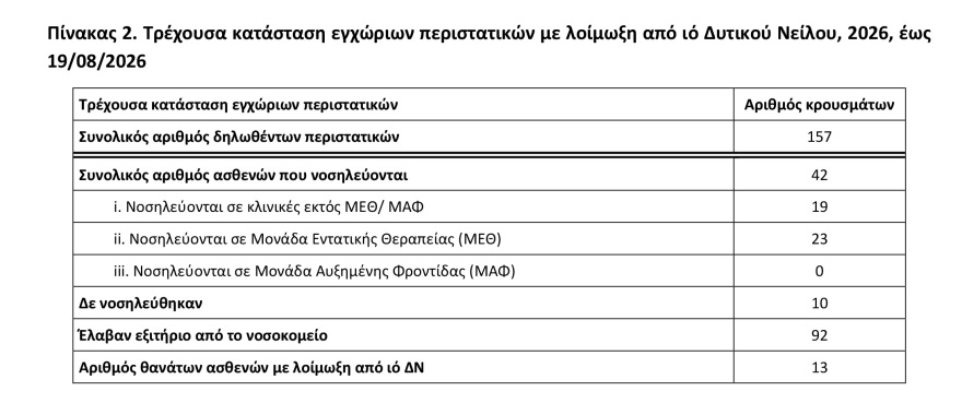 Σε έξαρση ο ιός του Δυτικού Νείλου στη χώρα - Στο επίκεντρο η ανατολική Αττική, κρούσματα και σε Θεσσαλία, Κεντρική Μακεδονία, Πελοπόννησο και Στερεά Ελλάδα


