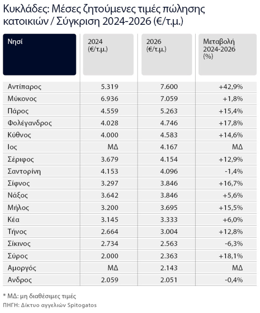 Πόσο κάνει το σπίτι με... θέα Κυκλάδες - Ποιο νησί ξεπέρασε τη Μύκονο με άνοδο τιμών 43%