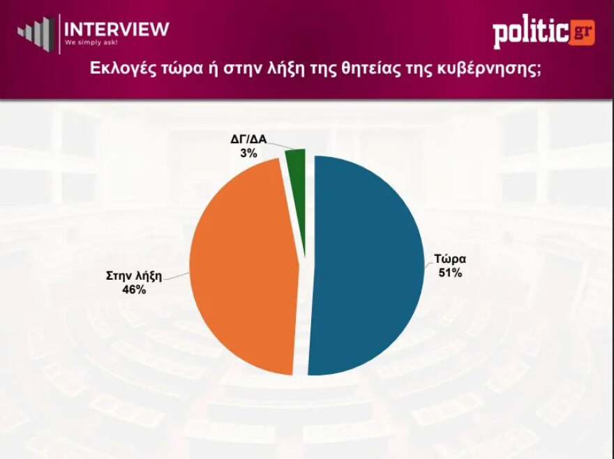 Δημοσκόπηση Interview: Πρωτιά για τη ΝΔ με 26,5%, υποχώρησε στο 14,5% η ΕΛΑΣ του Τσίπρα, ποια κόμματα μπαίνουν στη βουλή