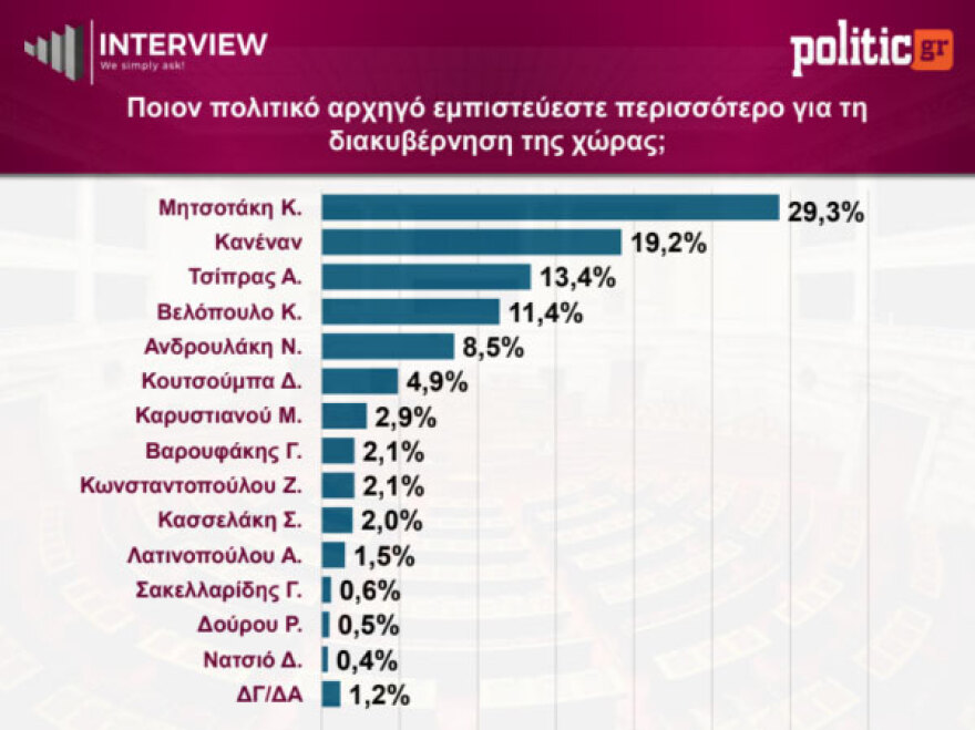 Δημοσκόπηση Interview: Πρωτιά για τη ΝΔ με 26,5%, υποχώρησε στο 14,5% η ΕΛΑΣ του Τσίπρα, ποια κόμματα μπαίνουν στη βουλή