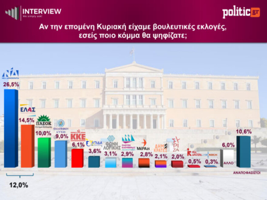 Δημοσκόπηση Interview: Πρωτιά για τη ΝΔ με 26,5%, υποχώρησε στο 14,5% η ΕΛΑΣ του Τσίπρα, ποια κόμματα μπαίνουν στη βουλή