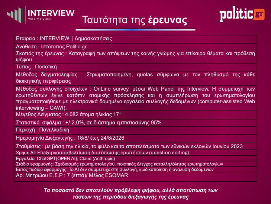Δημοσκόπηση Interview: Πρωτιά για τη ΝΔ με 26,5%, υποχώρησε στο 14,5% η ΕΛΑΣ του Τσίπρα, ποια κόμματα μπαίνουν στη βουλή