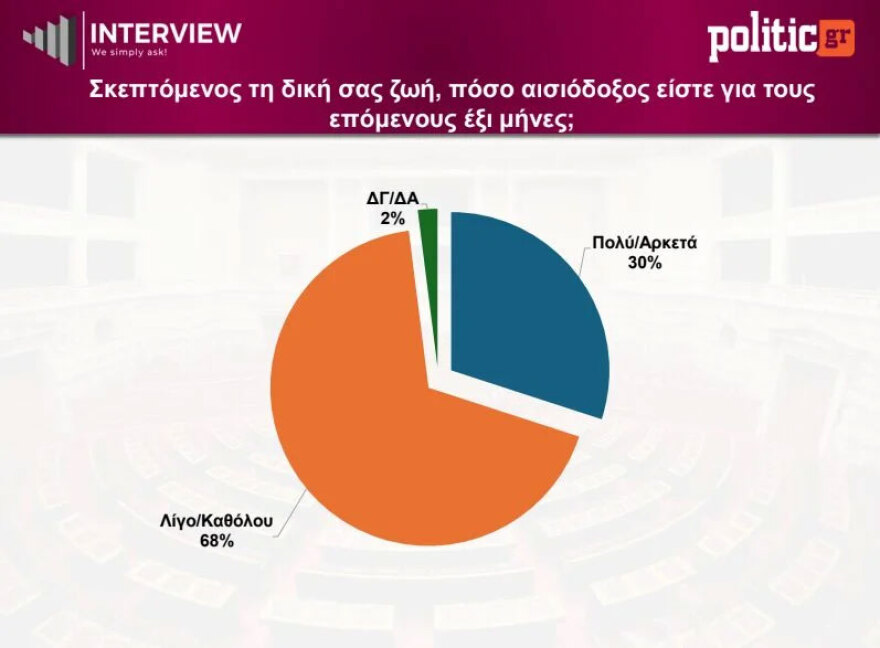Δημοσκόπηση Interview: Πρωτιά για τη ΝΔ με 26,5%, υποχώρησε στο 14,5% η ΕΛΑΣ του Τσίπρα, ποια κόμματα μπαίνουν στη βουλή