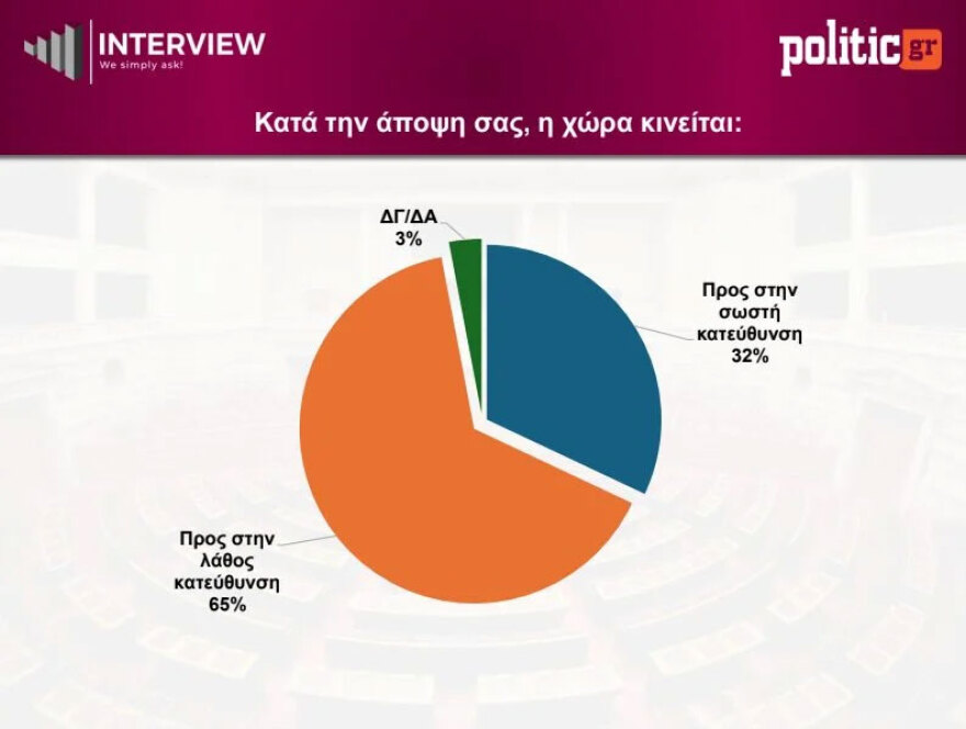 Δημοσκόπηση Interview: Πρωτιά για τη ΝΔ με 26,5%, υποχώρησε στο 14,5% η ΕΛΑΣ του Τσίπρα, ποια κόμματα μπαίνουν στη βουλή