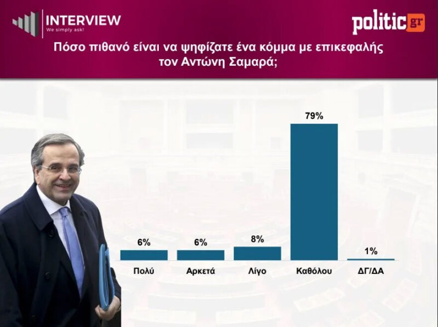 Δημοσκόπηση Interview: Πρωτιά για τη ΝΔ με 26,5%, υποχώρησε στο 14,5% η ΕΛΑΣ του Τσίπρα, ποια κόμματα μπαίνουν στη βουλή