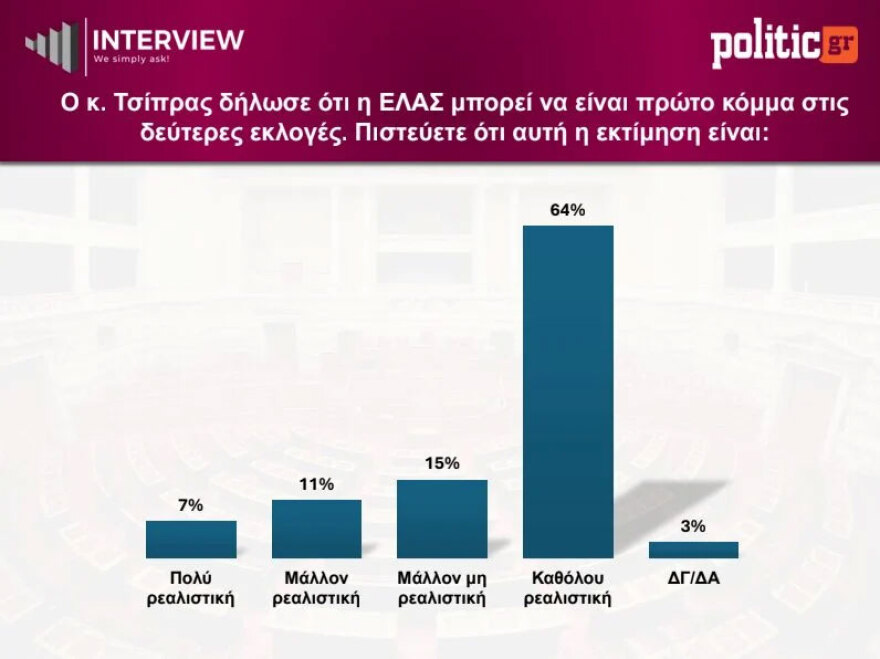 Δημοσκόπηση Interview: Πρωτιά για τη ΝΔ με 26,5%, υποχώρησε στο 14,5% η ΕΛΑΣ του Τσίπρα, ποια κόμματα μπαίνουν στη βουλή