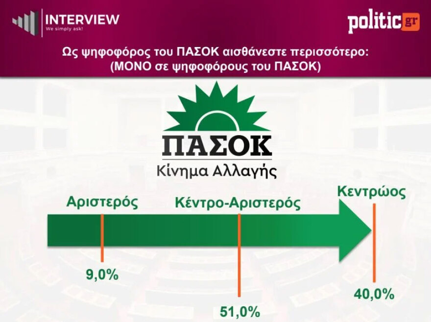 Δημοσκόπηση Interview: Πρωτιά για τη ΝΔ με 26,5%, υποχώρησε στο 14,5% η ΕΛΑΣ του Τσίπρα, ποια κόμματα μπαίνουν στη βουλή