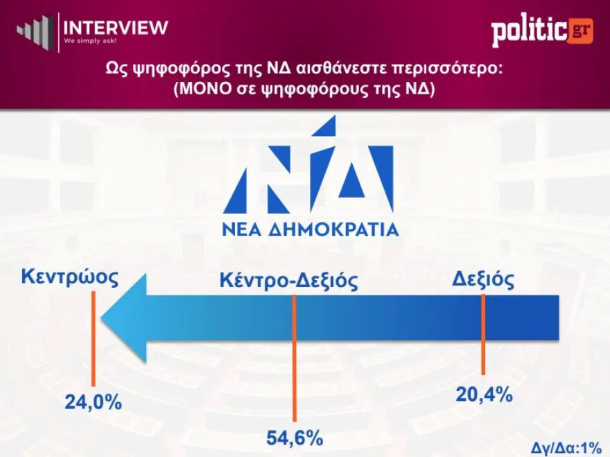 Δημοσκόπηση Interview: Πρωτιά για τη ΝΔ με 26,5%, υποχώρησε στο 14,5% η ΕΛΑΣ του Τσίπρα, ποια κόμματα μπαίνουν στη βουλή