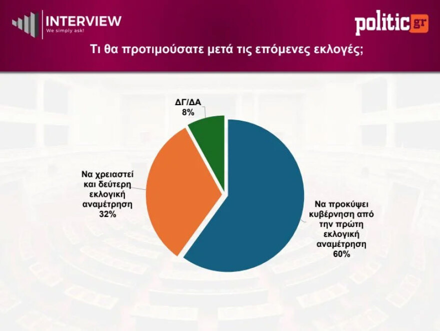 Δημοσκόπηση Interview: Πρωτιά για τη ΝΔ με 26,5%, υποχώρησε στο 14,5% η ΕΛΑΣ του Τσίπρα, ποια κόμματα μπαίνουν στη βουλή
