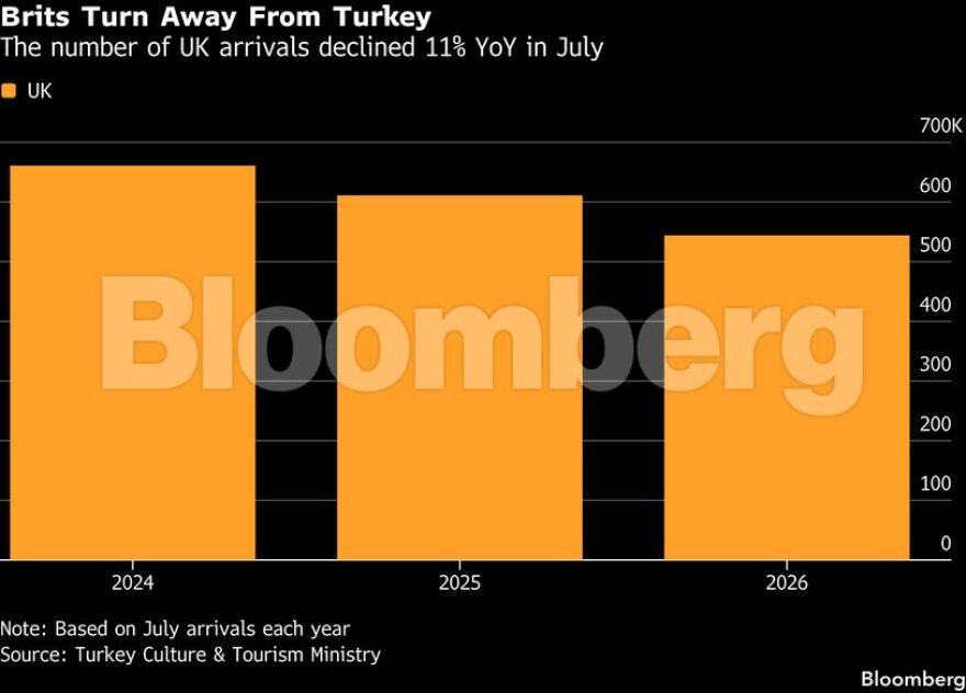 Bloomberg: Tέλος οι φθηνές διακοπές στην Τουρκία, πρώτοι την «εγκαταλείπουν» οι Βρετανοί τουρίστες - Ακόμα και οι Τούρκοι επιλέγουν Ελλάδα
