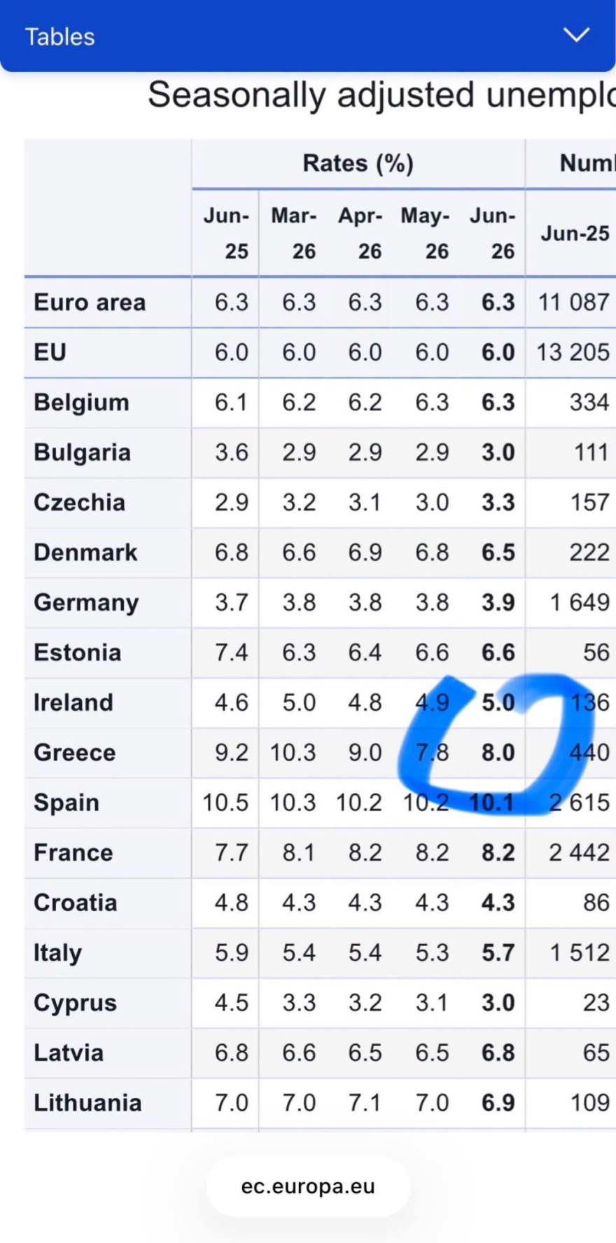 Σκέρτσος: Στο 8% η ανεργία στην Ελλάδα από 17% το 2019, κλείνει η ψαλίδα με την Ευρωζώνη