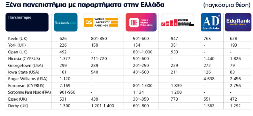 Η παγκόσμια κατάταξη των ΑΕΙ: 6 οίκοι βαθμολογούν ψηλά δημόσια και μη κρατικά πανεπιστήμια στην Ελλάδα
