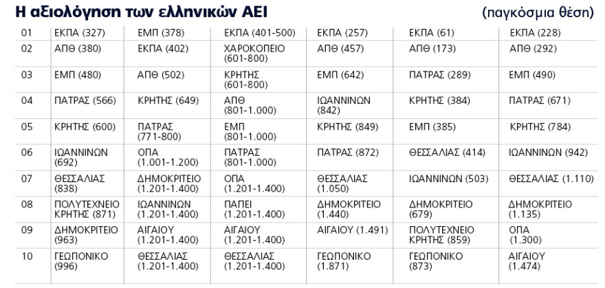 Η παγκόσμια κατάταξη των ΑΕΙ: 6 οίκοι βαθμολογούν ψηλά δημόσια και μη κρατικά πανεπιστήμια στην Ελλάδα