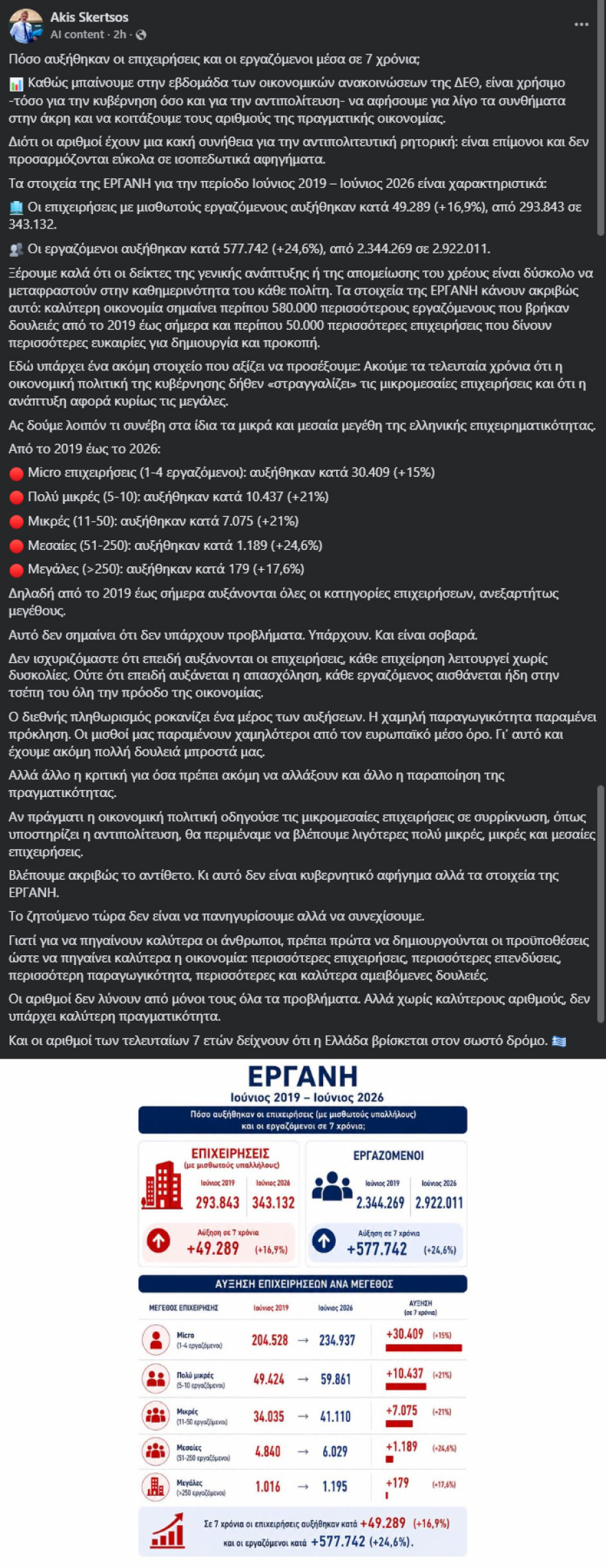 Σκέρτσος: Σε 7 χρόνια αυξήθηκαν κατά 577.742 οι εργαζόμενοι και κατά 49.289 οι επιχειρήσεις