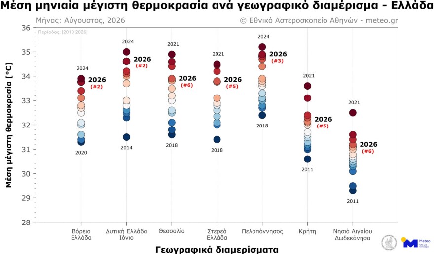 Πάνω από τη μέση τιμή η θερμοκρασία στην Ελλάδα τον Αύγουστο: Ο 2ος θερμότερος στη δυτική και βόρεια Ελλάδα