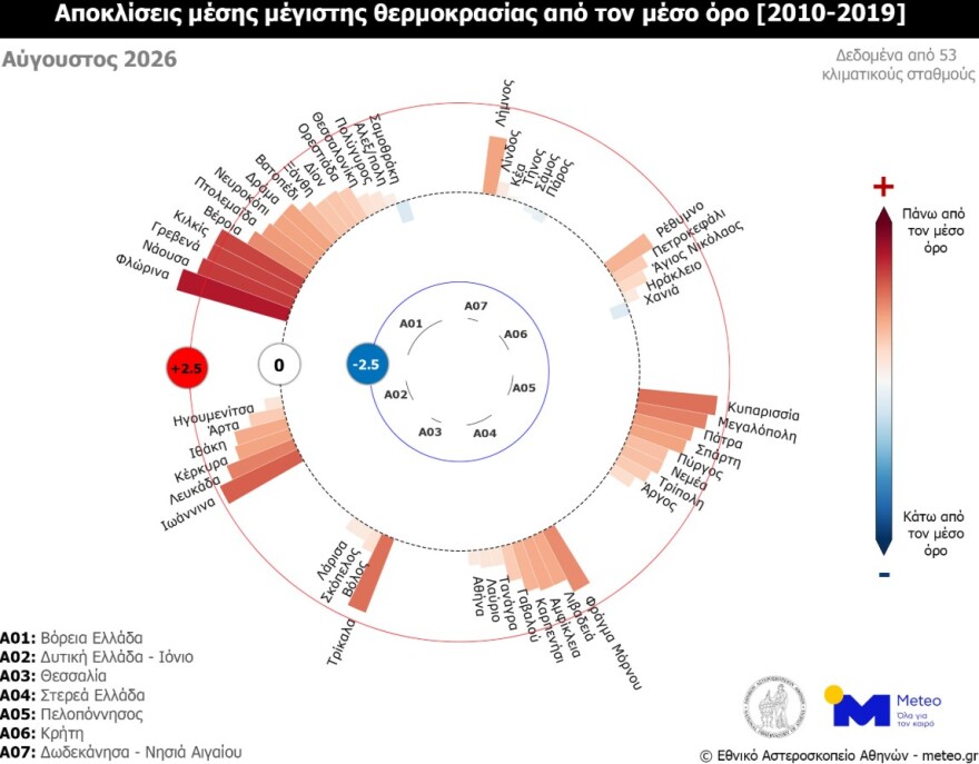 Πάνω από τη μέση τιμή η θερμοκρασία στην Ελλάδα τον Αύγουστο: Ο 2ος θερμότερος στη δυτική και βόρεια Ελλάδα