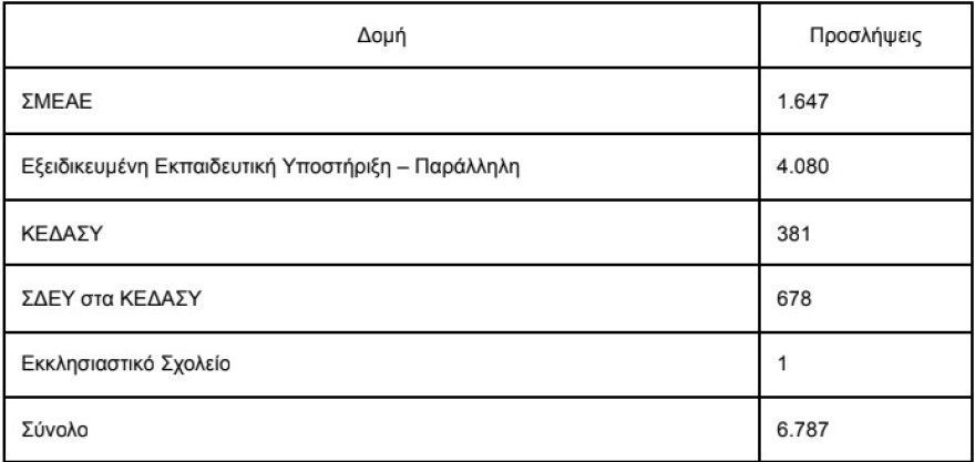 Αναπληρωτές 2026 - 2027: Σχεδόν 30.000 προσλήψεις από την πρώτη φάση, πότε αναλαμβάνουν και τι ακολουθεί