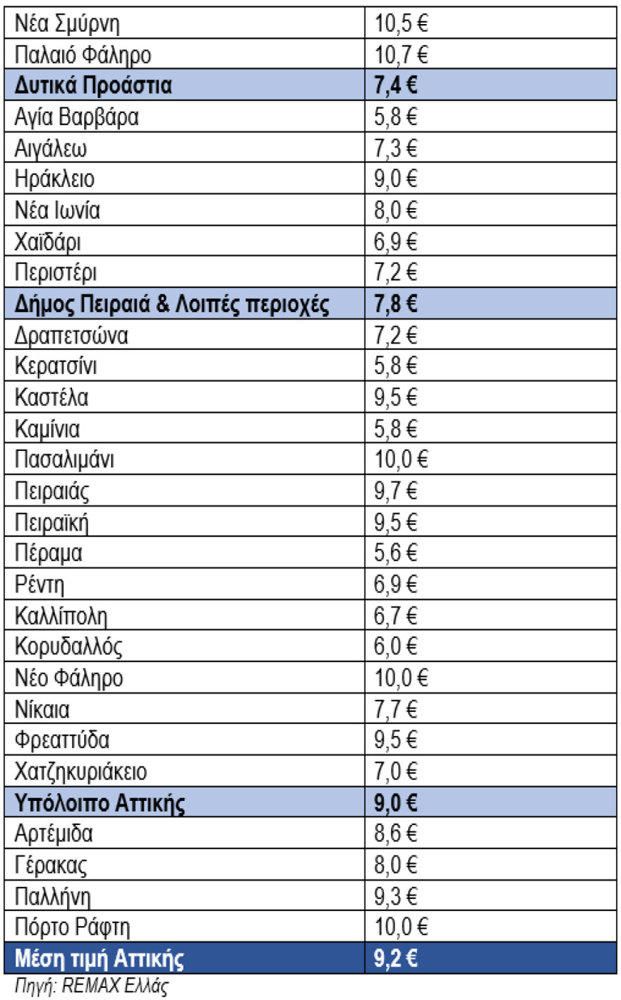 Ο χάρτης ενοικίων για το 2026: Σε ποιες περιοχές εκτοξεύτηκαν οι τιμές, οι πρωταθλητές σε Αθήνα, Θεσσαλονίκη και νησιά