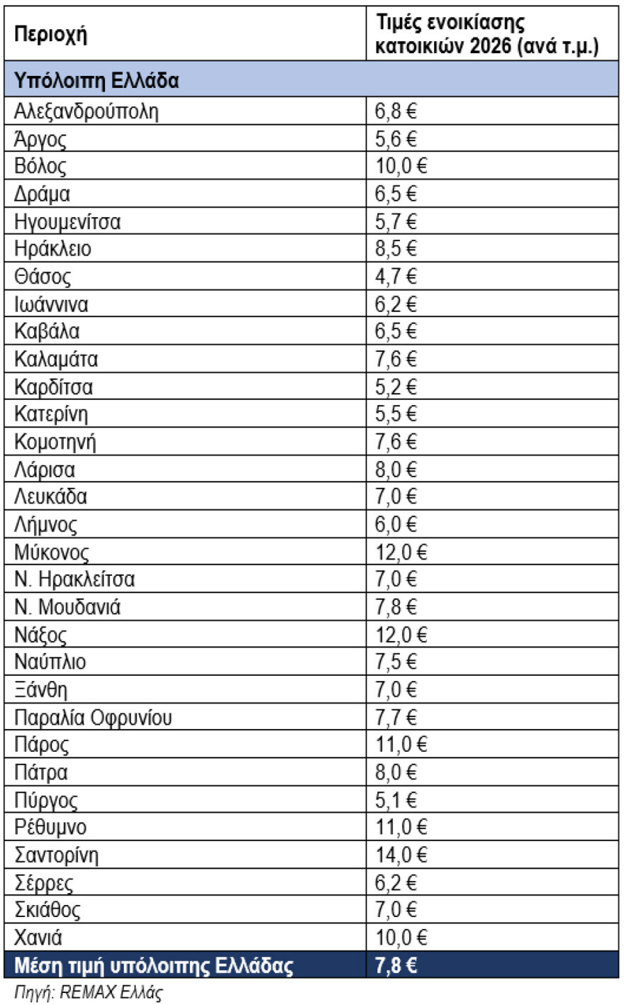 Ο χάρτης ενοικίων για το 2026: Σε ποιες περιοχές εκτοξεύτηκαν οι τιμές, οι πρωταθλητές σε Αθήνα, Θεσσαλονίκη και νησιά