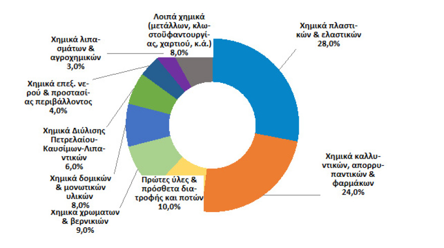 Μελέτη ICAP CRIF: Προοπτική ανάπτυξης 3% ετησίως για την αγορά χημικών πρώτων υλών έως το 2028

