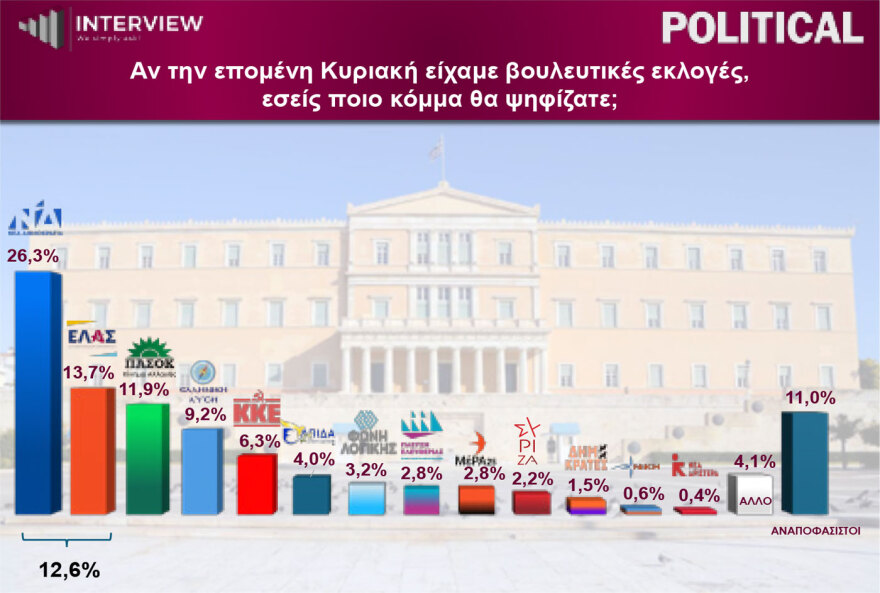 Δημοσκόπηση Interview: Πρώτη η ΝΔ με 29,1%, δεύτερη η ΕΛΑΣ με 15,5%, τρίτο το ΠΑΣΟΚ 13,2%