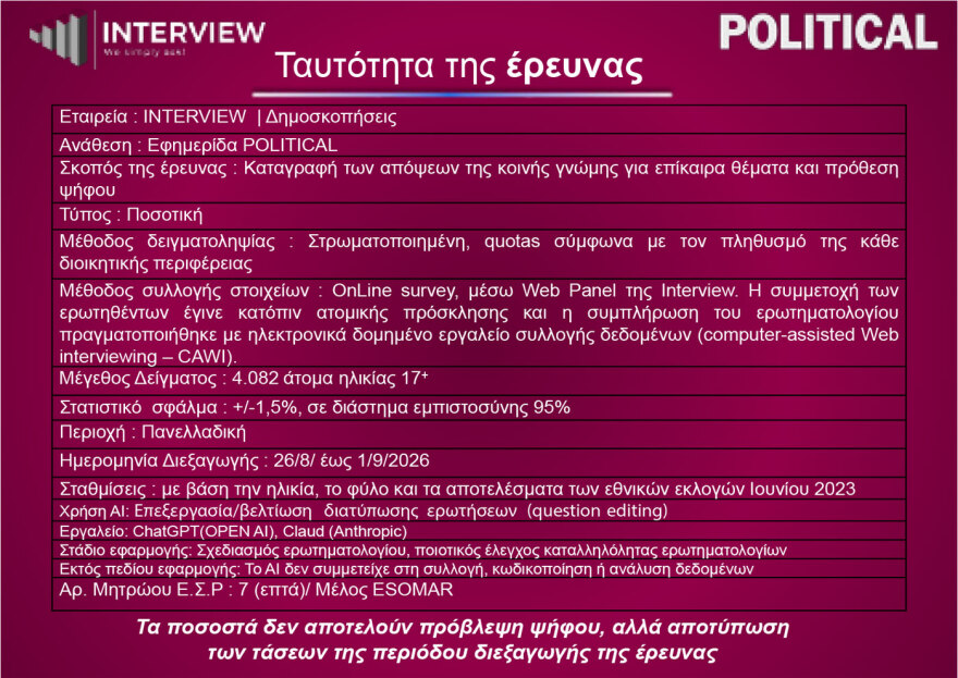 Δημοσκόπηση Interview: Πρώτη η ΝΔ με 29,1%, δεύτερη η ΕΛΑΣ με 15,5%, τρίτο το ΠΑΣΟΚ 13,2%